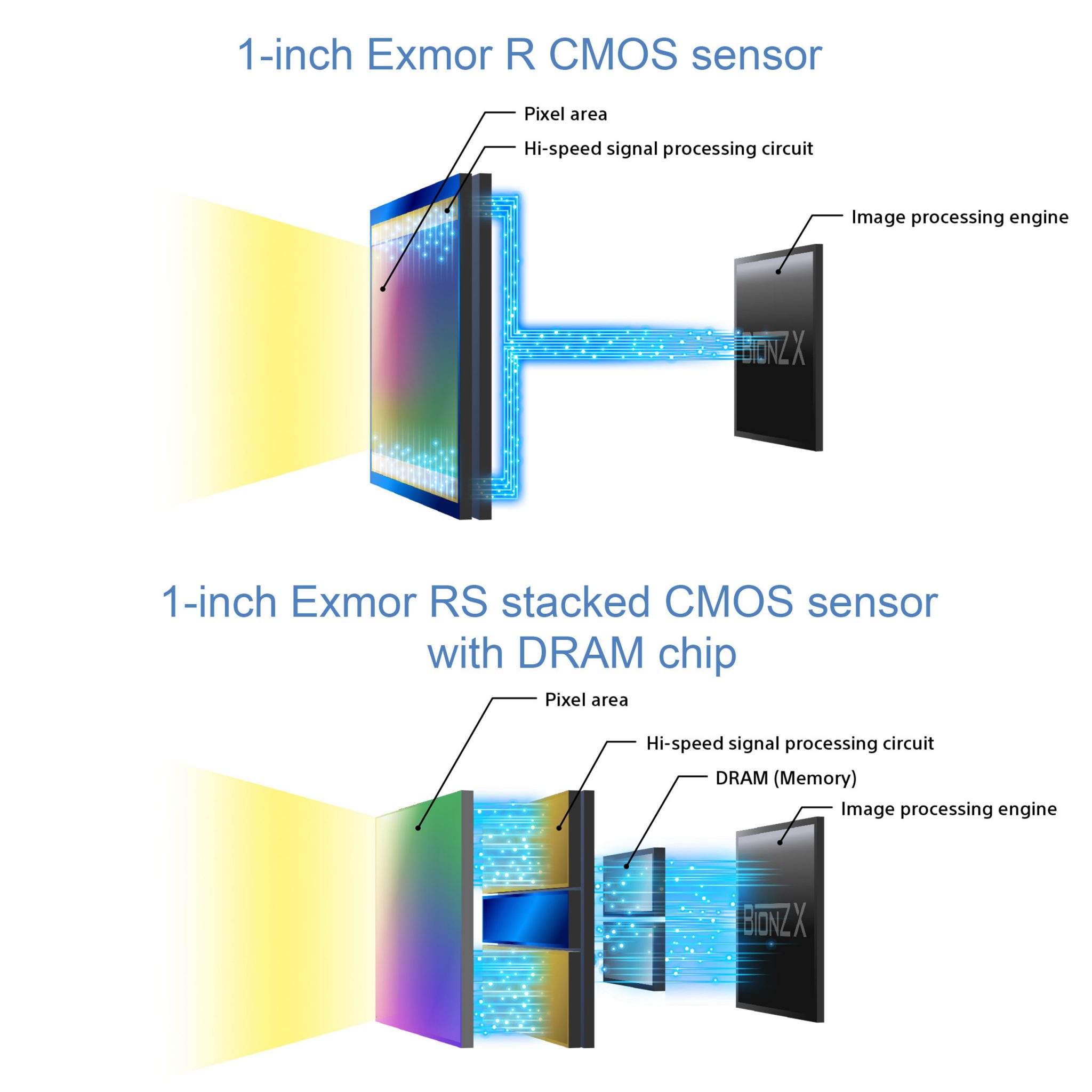 Sony RX100IV sensor vergelijk